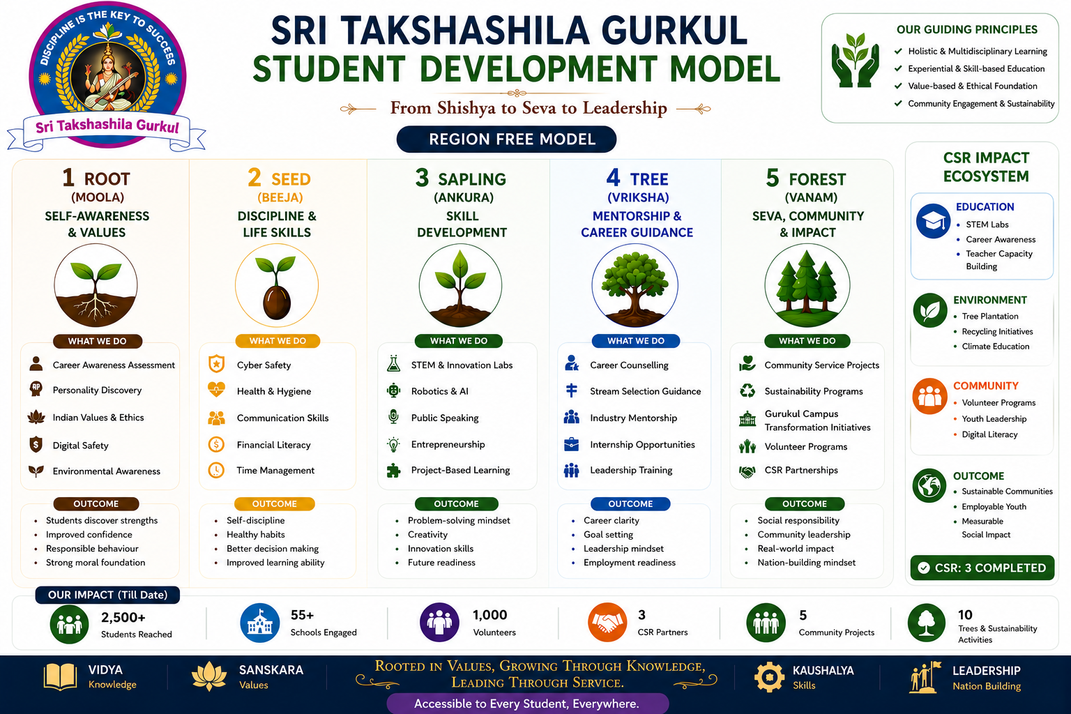 Growth model: from roots to forest — awareness, support, skills, and community impact